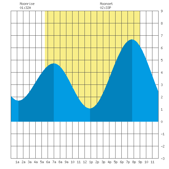 Winchester Bay tide chart for Thursday, June 19, 2025