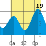 Winchester Bay tide chart for Thursday, June 19, 2025