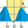 Winchester Bay tide chart for Sunday, June 1, 2025