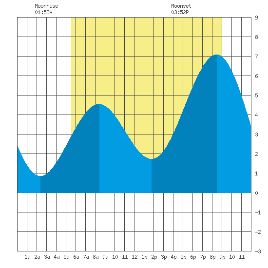 Winchester Bay tide chart for Friday, June 20, 2025