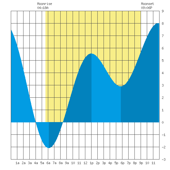 Winchester Bay tide chart for Tuesday, June 24, 2025