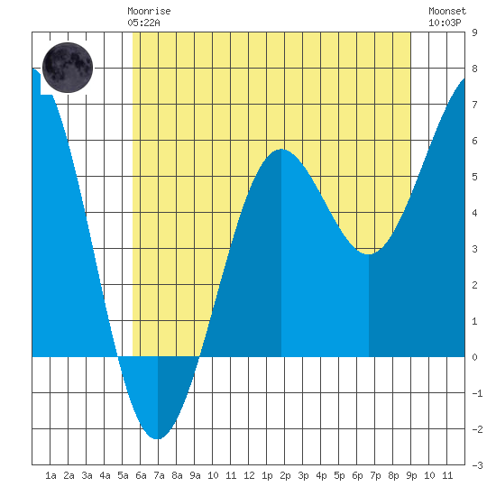 Winchester Bay tide chart for Wednesday, June 25, 2025