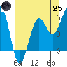 Winchester Bay tide chart for Wednesday, June 25, 2025