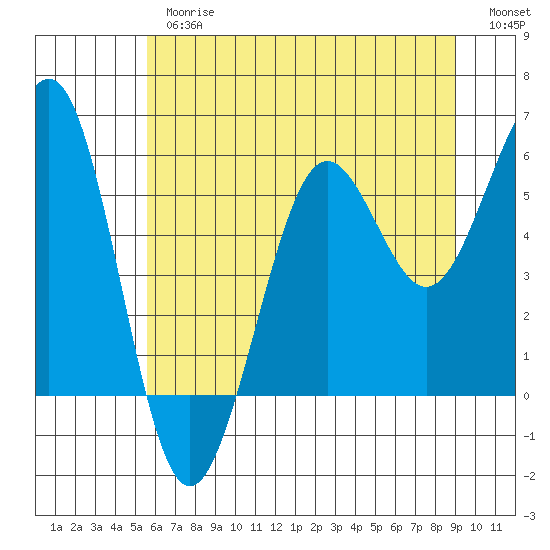 Winchester Bay tide chart for Thursday, June 26, 2025
