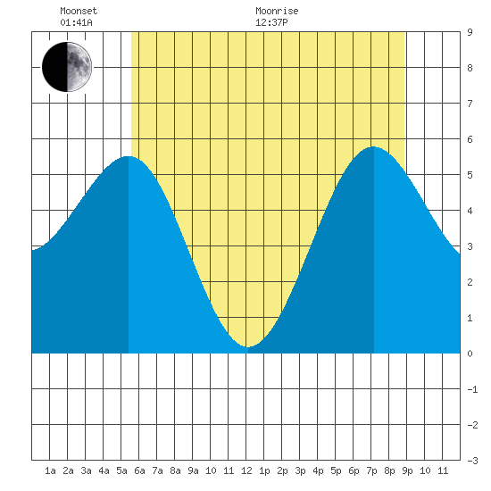 Winchester Bay tide chart for Monday, June 2, 2025