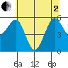 Winchester Bay tide chart for Monday, June 2, 2025