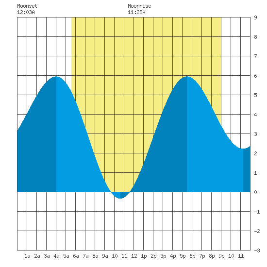 Winchester Bay tide chart for Monday, June 30, 2025