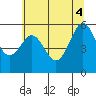 Winchester Bay tide chart for Wednesday, June 4, 2025