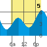 Winchester Bay tide chart for Thursday, June 5, 2025