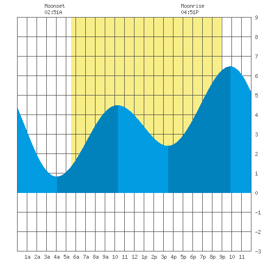 Winchester Bay tide chart for Friday, June 6, 2025
