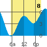 Winchester Bay tide chart for Sunday, June 8, 2025