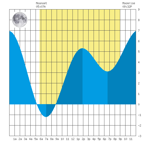Winchester Bay tide chart for Thursday, July 10, 2025