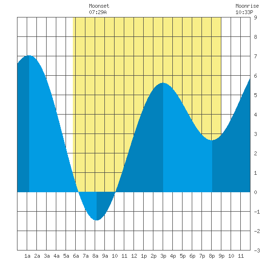Winchester Bay tide chart for Saturday, July 12, 2025