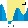 Winchester Bay tide chart for Saturday, July 12, 2025