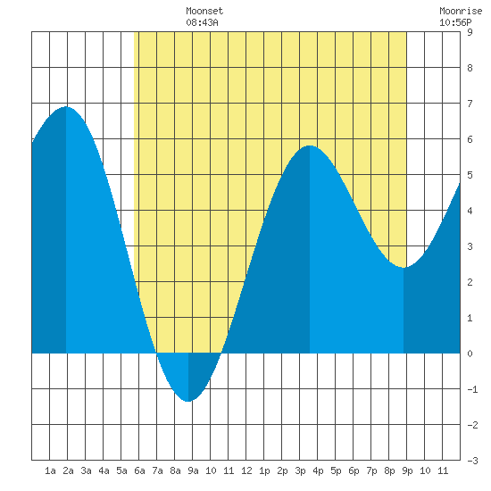 Winchester Bay tide chart for Sunday, July 13, 2025