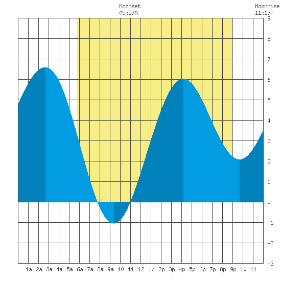 Winchester Bay tide chart for Monday, July 14, 2025