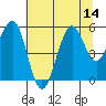 Winchester Bay tide chart for Monday, July 14, 2025