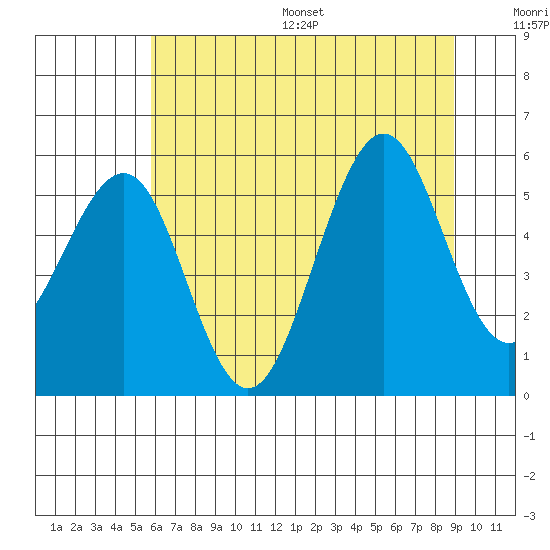 Winchester Bay tide chart for Wednesday, July 16, 2025