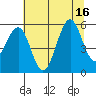 Winchester Bay tide chart for Wednesday, July 16, 2025