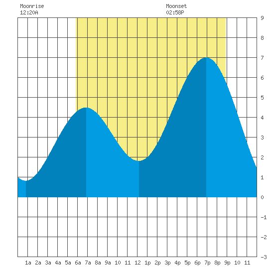Winchester Bay tide chart for Friday, July 18, 2025