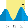 Winchester Bay tide chart for Tuesday, July 1, 2025