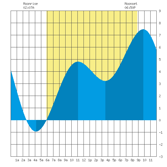 Winchester Bay tide chart for Monday, July 21, 2025