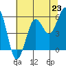 Winchester Bay tide chart for Wednesday, July 23, 2025
