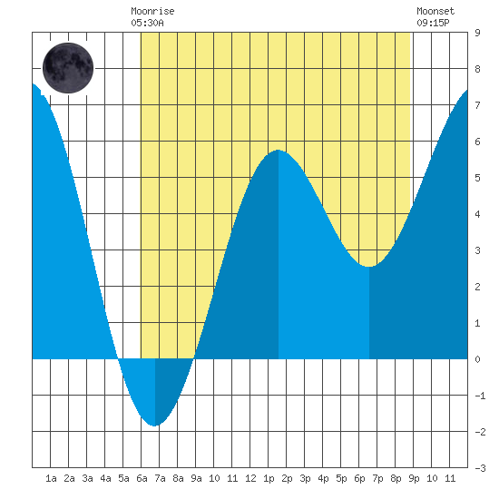 Winchester Bay tide chart for Thursday, July 24, 2025