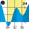 Winchester Bay tide chart for Thursday, July 24, 2025