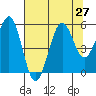 Winchester Bay tide chart for Sunday, July 27, 2025