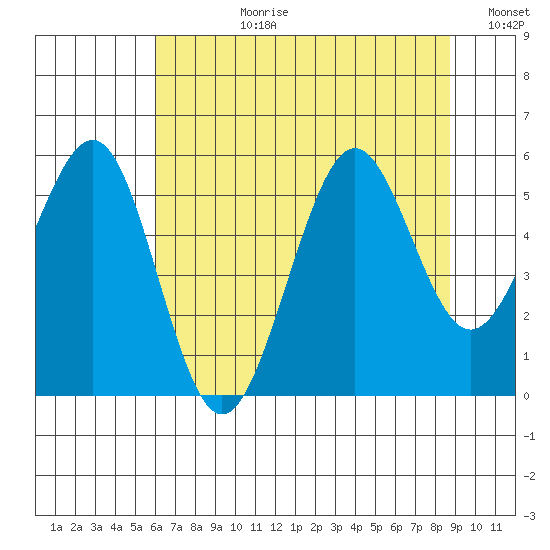 Winchester Bay tide chart for Monday, July 28, 2025