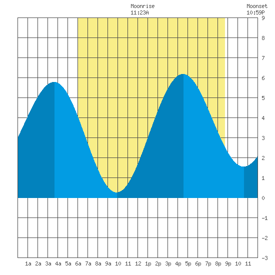 Winchester Bay tide chart for Tuesday, July 29, 2025