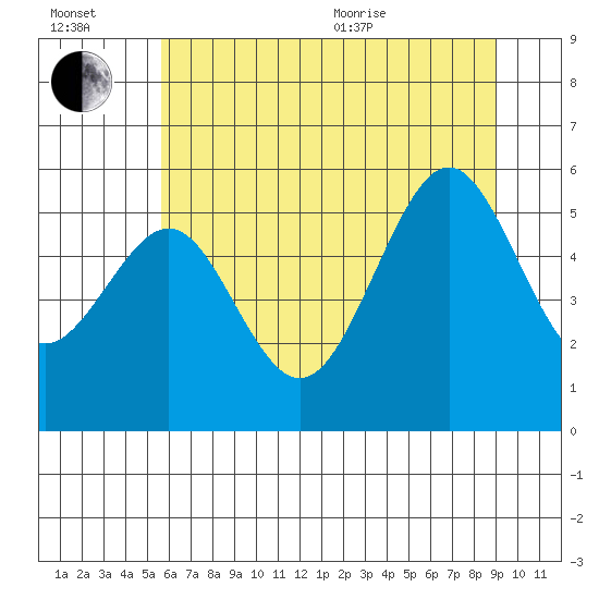 Winchester Bay tide chart for Wednesday, July 2, 2025