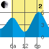 Winchester Bay tide chart for Wednesday, July 2, 2025