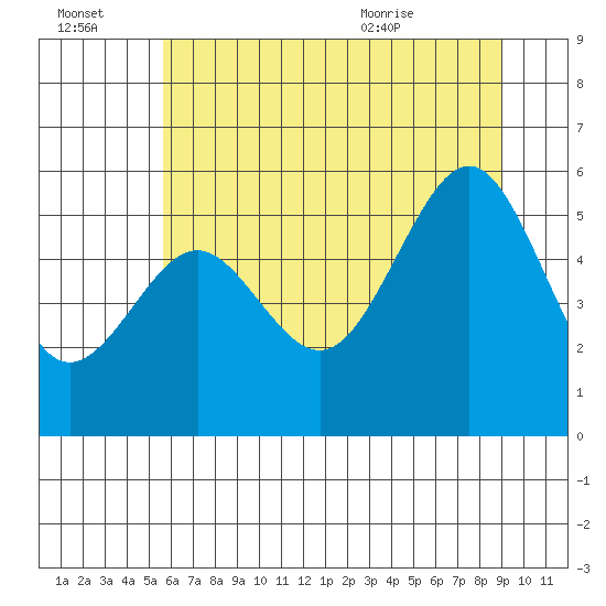 Winchester Bay tide chart for Thursday, July 3, 2025