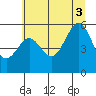Winchester Bay tide chart for Thursday, July 3, 2025