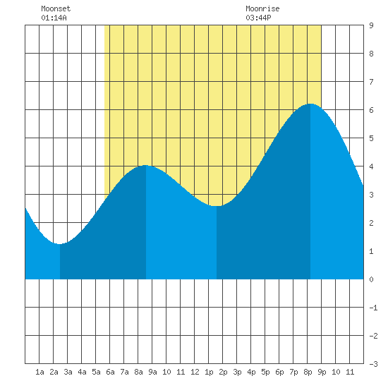 Winchester Bay tide chart for Friday, July 4, 2025
