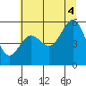Winchester Bay tide chart for Friday, July 4, 2025