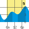 Winchester Bay tide chart for Saturday, July 5, 2025