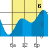 Winchester Bay tide chart for Sunday, July 6, 2025