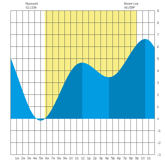 Winchester Bay tide chart for Monday, July 7, 2025