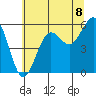 Winchester Bay tide chart for Tuesday, July 8, 2025