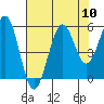 Winchester Bay tide chart for Sunday, August 10, 2025