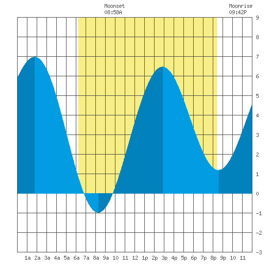 Winchester Bay tide chart for Monday, August 11, 2025