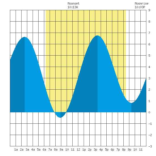 Winchester Bay tide chart for Tuesday, August 12, 2025