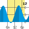 Winchester Bay tide chart for Tuesday, August 12, 2025