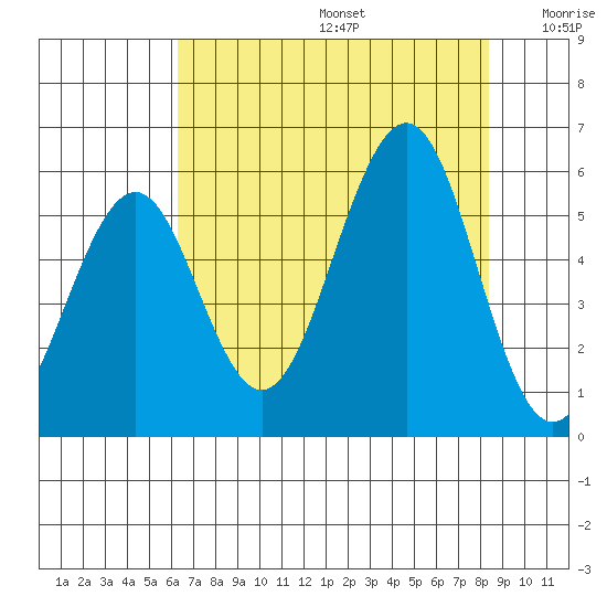 Winchester Bay tide chart for Thursday, August 14, 2025