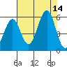 Winchester Bay tide chart for Thursday, August 14, 2025