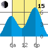 Winchester Bay tide chart for Friday, August 15, 2025