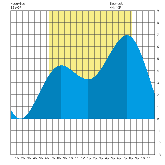 Winchester Bay tide chart for Sunday, August 17, 2025